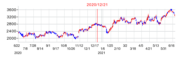2020年12月21日 15:17前後のの株価チャート